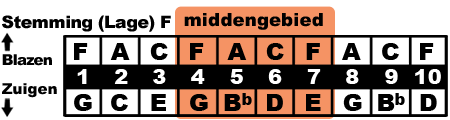 F middengebied